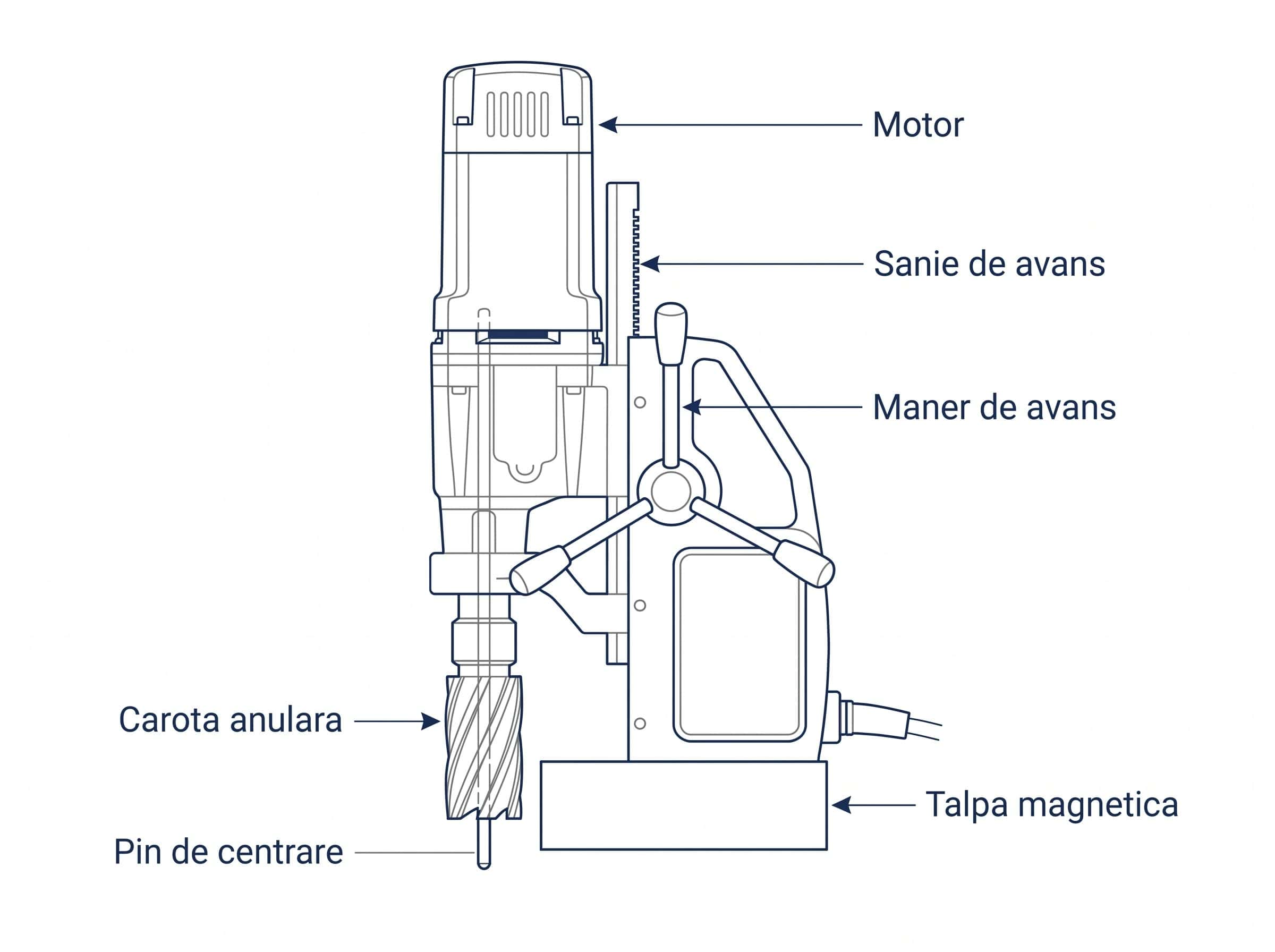 Schema componentelor unei mașini de găurit cu talpă magnetică: talpa magnetică, motor, sanie de avans, maner de avans, carotă anulară, pin de centrare