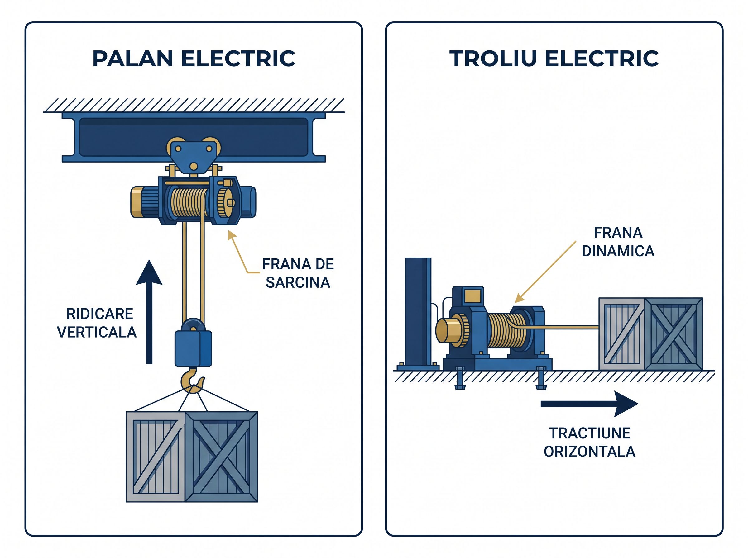Diagrama cu diferentele dintre palan electric (ridicare verticala, frana de sarcina) si troliu electric (tractiune orizontala, frana dinamica)