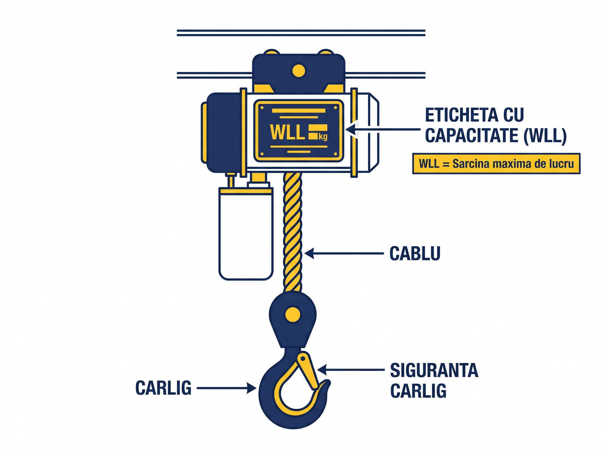 Diagrama palan electric cu eticheta de capacitate WLL, carlig si cablu marcate
